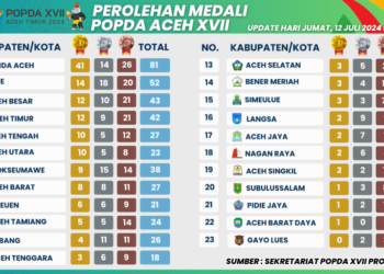 Banda Aceh Puncaki Klasemen Popda XVII, Aceh Utara Tertahan di Peringkat Enam