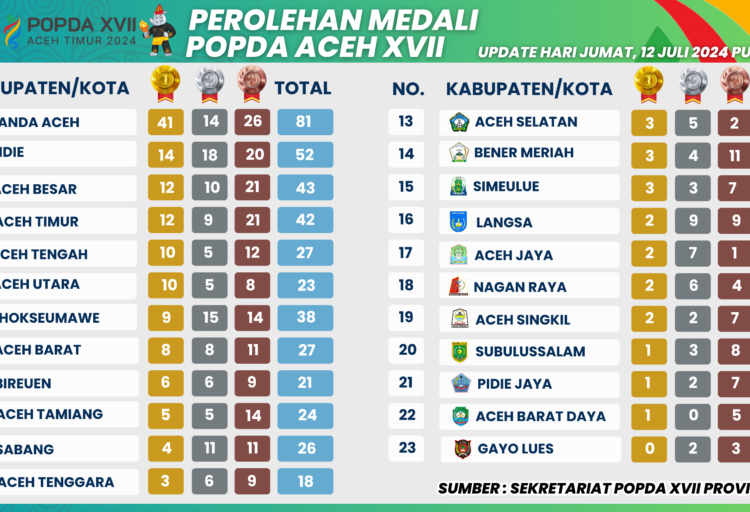 Banda Aceh Puncaki Klasemen Popda XVII, Aceh Utara Tertahan di Peringkat Enam
